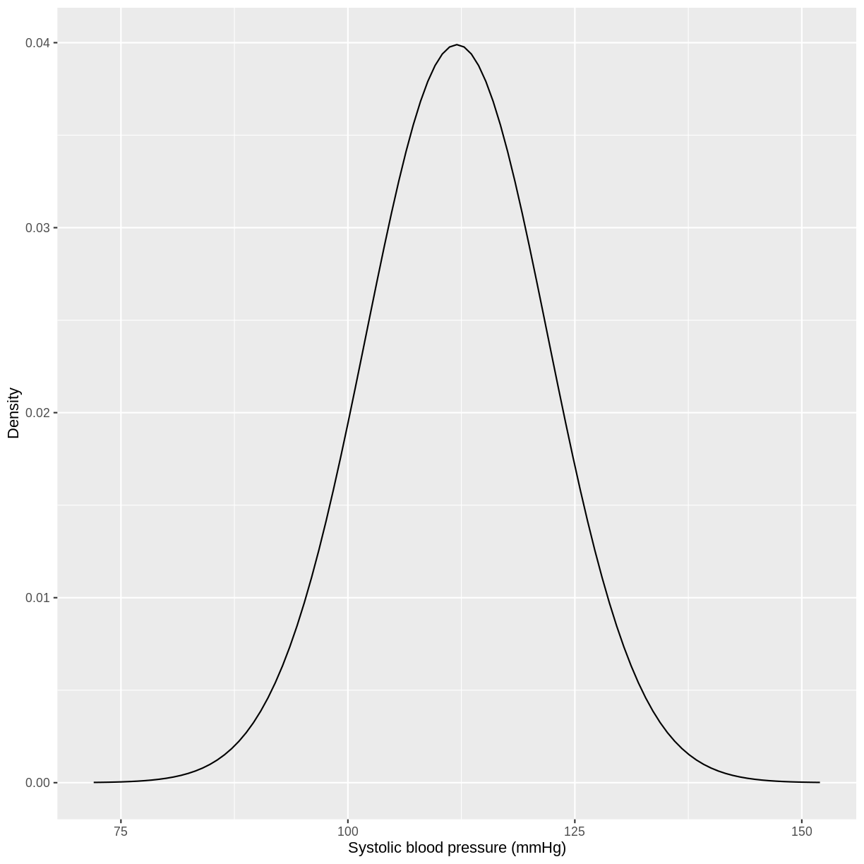 plot of chunk blood pressure density plot